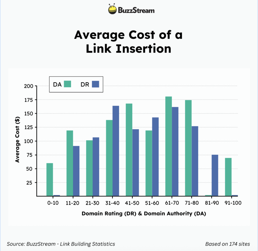 Average cost of link insertion