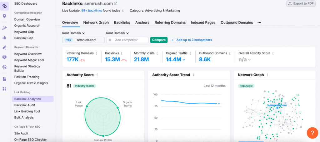 Semrush dashboard
